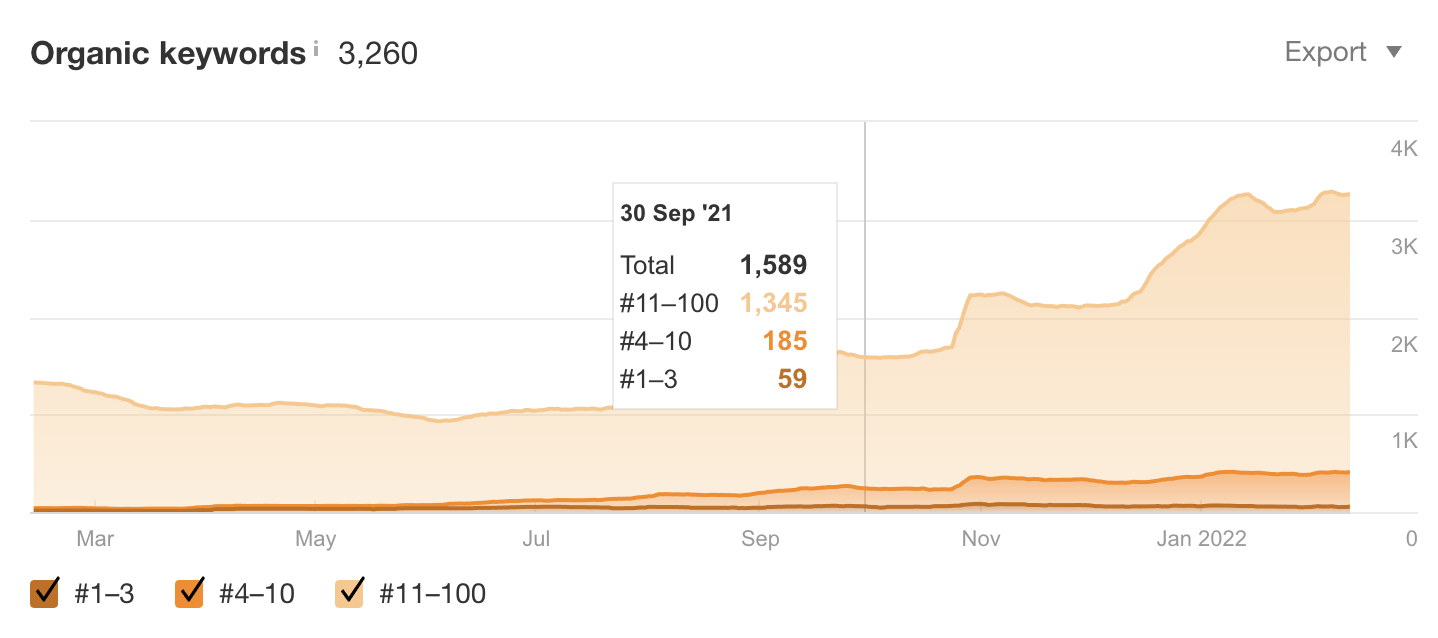 auto repair shop keyword increase snapshot