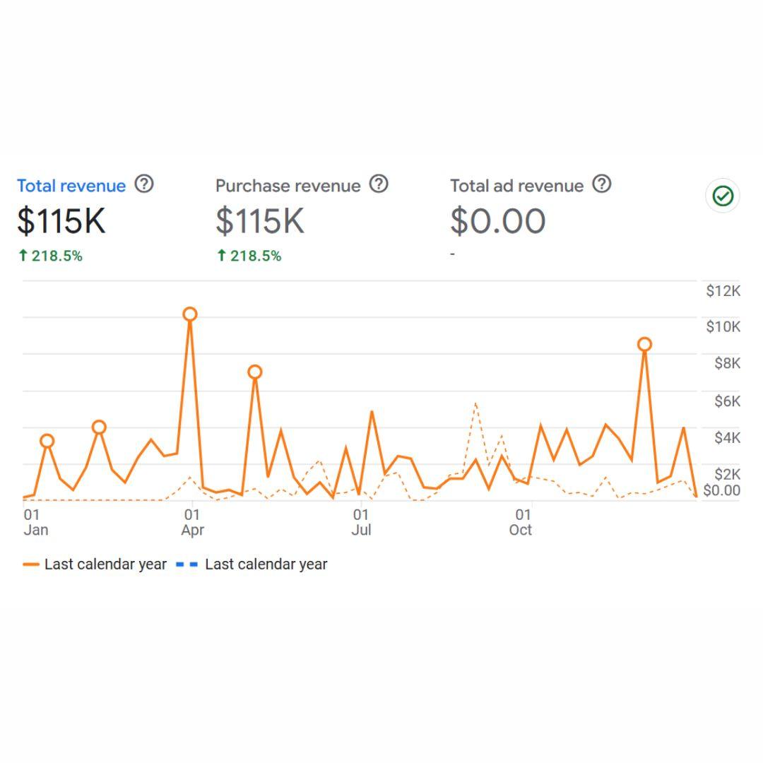 Construction tool ecomm SEO contribution of 218% increase in revenue from organic traffic