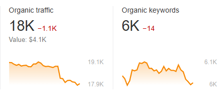 Does SEO Still Work in a Recession? 2 organic traffic and keyword ranking declines after client paused SEO work