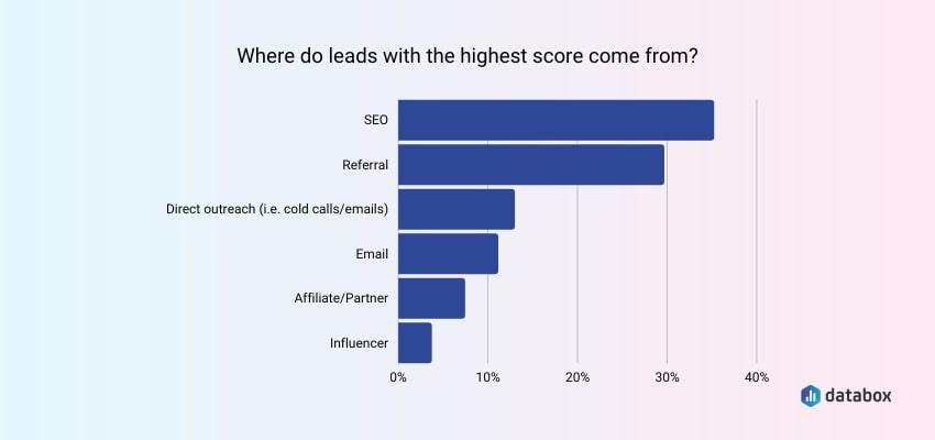 SEO provides the highest quality leads over other sources according to Databox