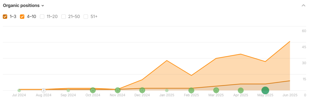 Why Patience is the Key to SEO Success & Tips For Staying Patient 2 SEO Keywords in Positions 1 through 10, 1 year fluctuation for Full Throttle SEO