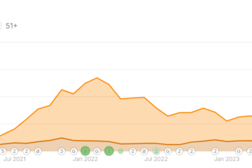 a graph with orange lines and green dots depicting seo keyword growth for auto shop