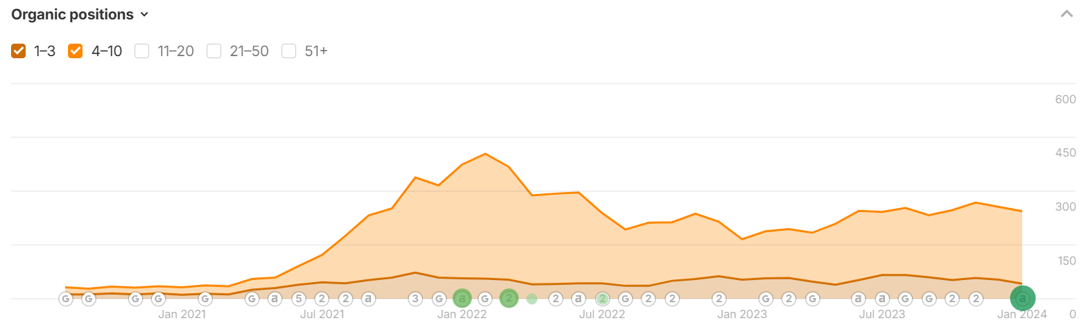 a graph with orange lines and green dots depicting seo keyword growth for auto shop