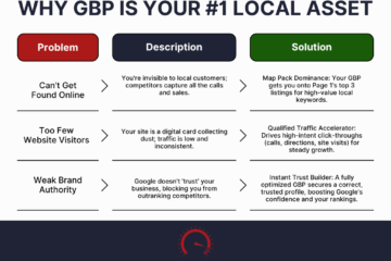 Your Google Business Profile should be your first stop in driving local traffic, leads, and sales