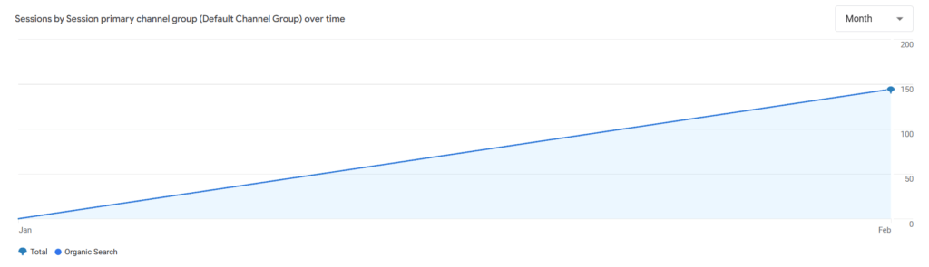 organic traffic on the rise in less than 30 days after simply implementing high-intent keywords into Titles and Meta Descriptions