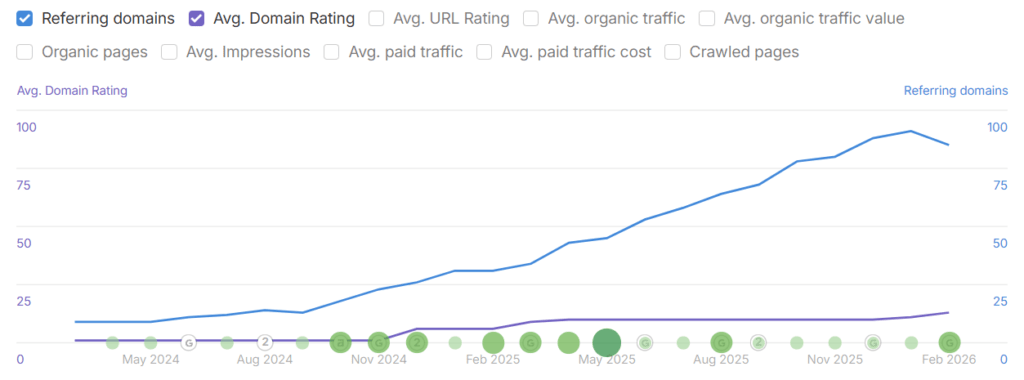 A client's website working on high quality backlinks in relevant spaces helping slowly improve Domain Rating (or Domain Authority)