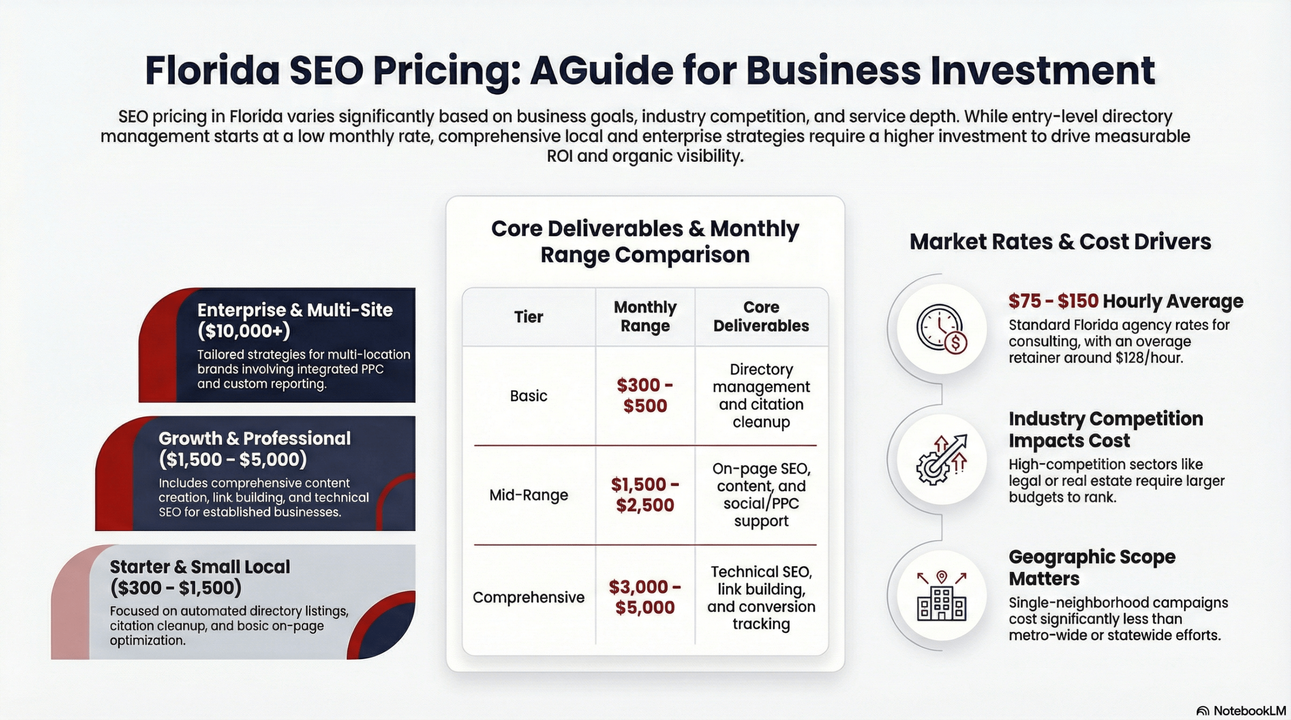 A guide to the varying SEO pricing in Florida