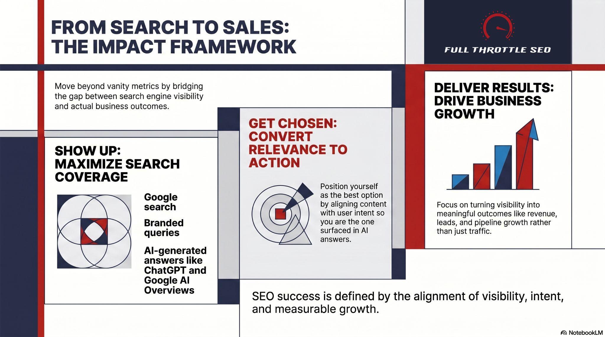 Show Up. Get Chosen. Deliver Results. Framework by Full Throttle SEO in Monthly SEO Reports