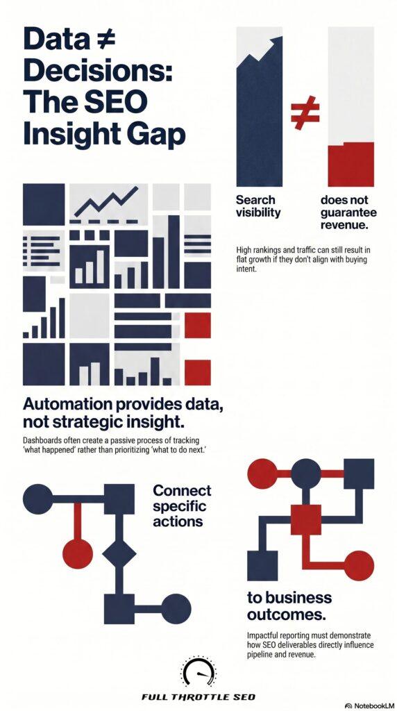 Infographic showing how data doesn't equal SEO strategy and decisioning