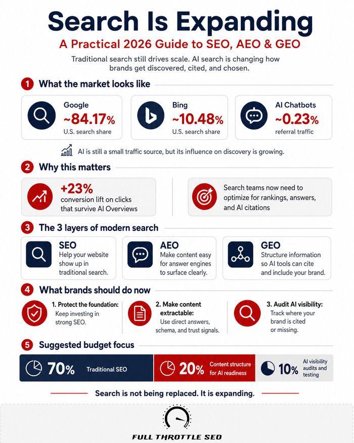 How search is fragmented and expanding in 2026 infographic