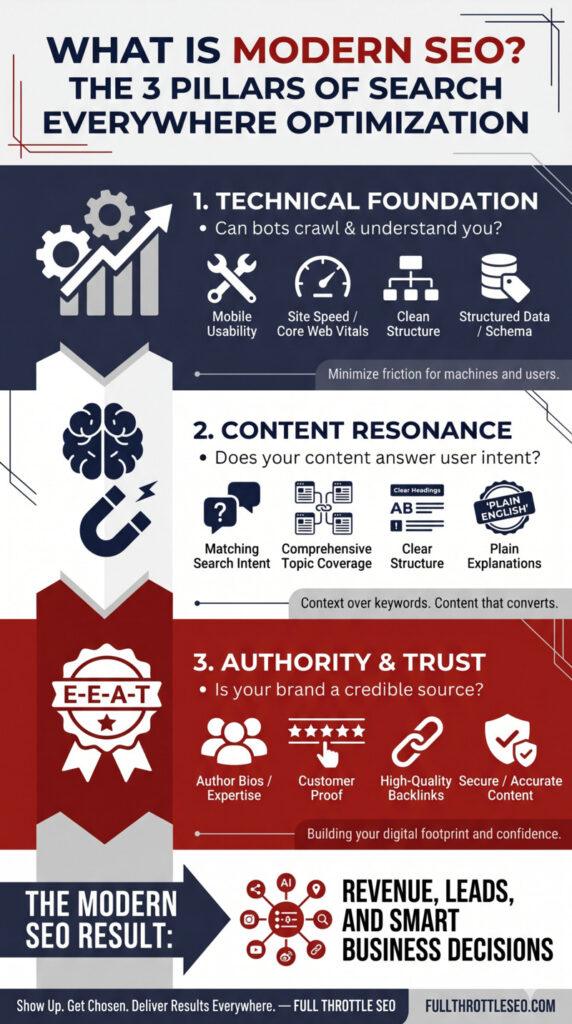 Modern SEO isn't focused on search engines, ranking and traffic.  We're now involved in search everywhere optimization.