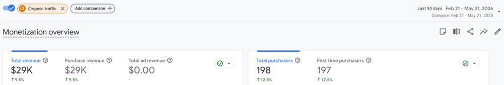 organic ecommerce revenue 90 days Year Over Year from SEO work