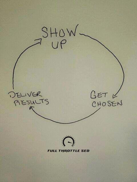 handwritten circular flowchart for Full Throttle SEO's Show Up. Get Chosen. Deliver Results. framework