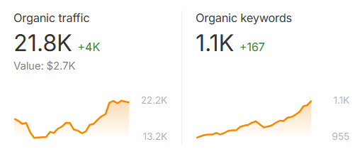 Screenshot of client organic keyword and traffic growth from Ahrefs