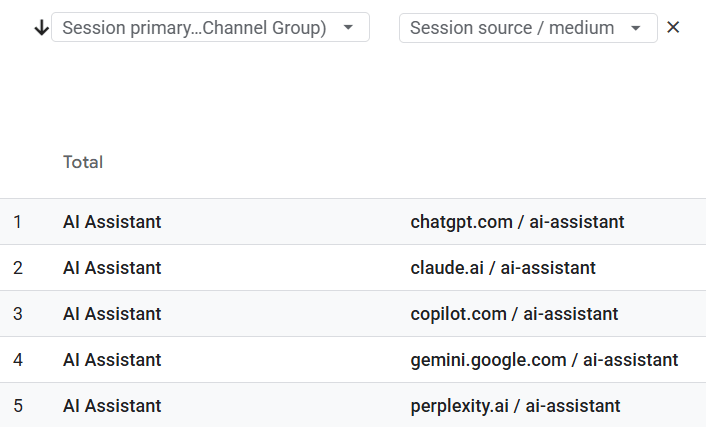 GA4 AI Assistant Channel Source Mediums with 5 AI sources as of July 2026