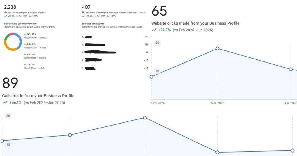 Google Business Profile Optimization Results
