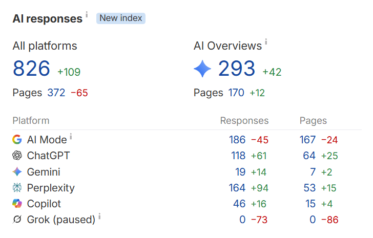 ecommerce store driving more AI mentions after major technical audit and implementations