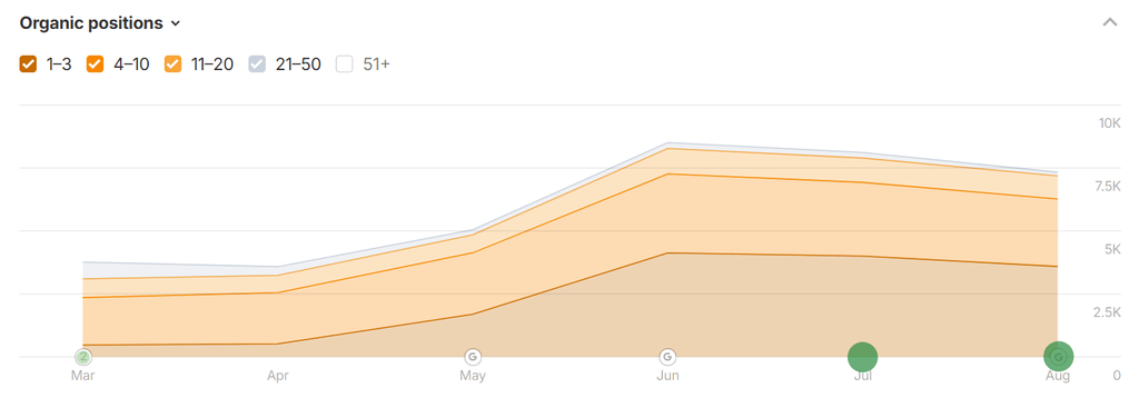 ecommerce seo rankings after rebuild and technical seo audit overhaul and implementations