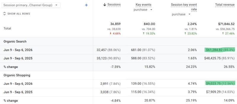 Ecommerce Keyword Strategy: How to Find and Prioritize the Searches That Matter 5 screenshot of organic revenue to an ecommerce store over the last 90 days vs previous 90 days. While organic sessions declined, revenue increased