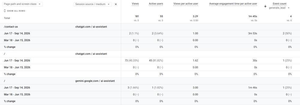 All Fur Pets Local SEO Case Study: Owner Expertise Meets Search Strategy 6 ChatGPT and Gemini source breakdown from GA4 for All Fur Pets after short local SEO campaign