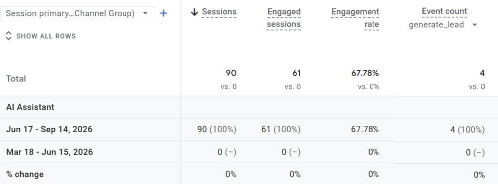 All Fur Pets Local SEO Case Study: Owner Expertise Meets Search Strategy 5 All Fur Pets AI Assistant Channel Performance in GA4 following a short SEO campaign