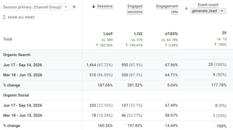 All Fur Pets Local SEO Case Study: Owner Expertise Meets Search Strategy 4 All Fur Pets local SEO provided significant gains in organic search traffic and leads