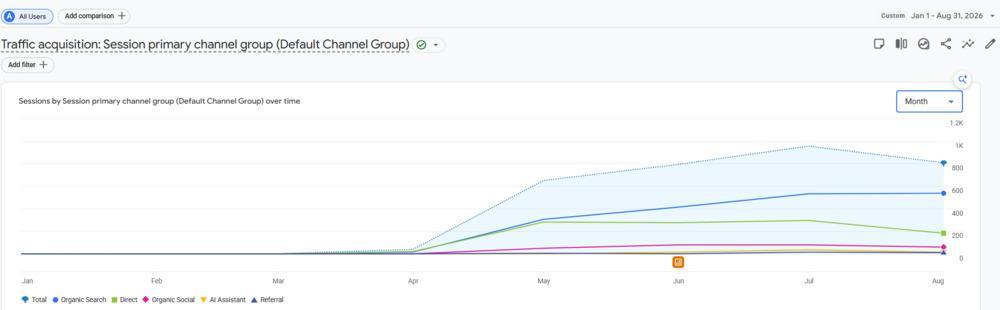 All Fur Pets Local SEO Case Study: Owner Expertise Meets Search Strategy 7 GA4 tracking timeline for All Fur Pets indicating when GA4 began tracking and increase in results following local seo campaign