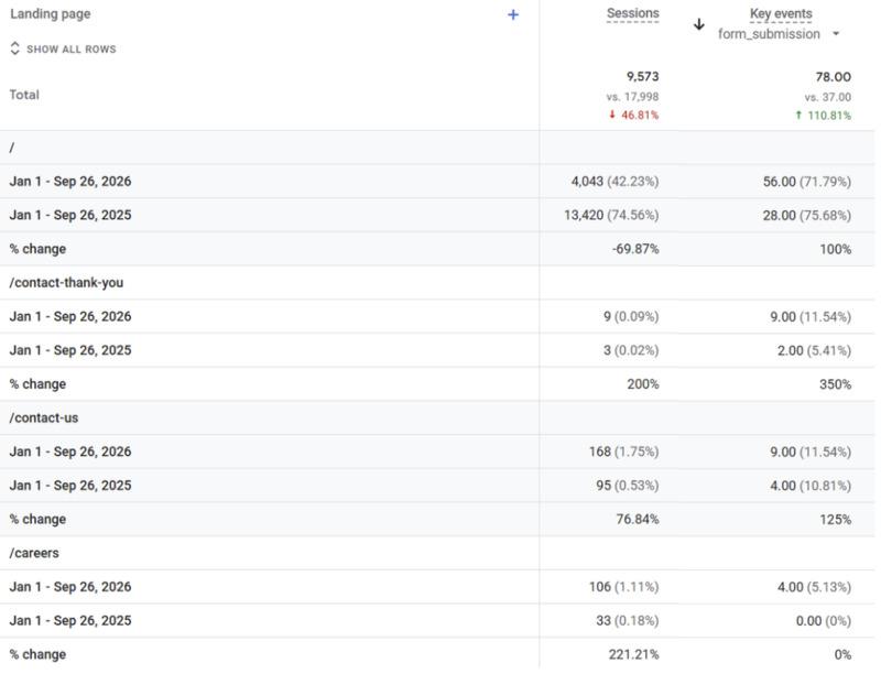 Full Throttle SEO consulting improved qualified leads for an IT Services provider YoY