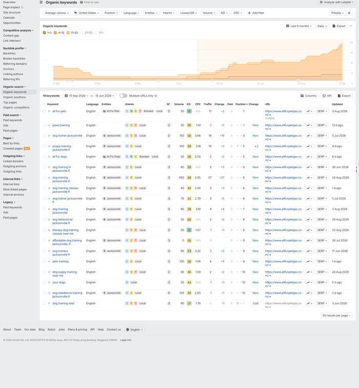 All Fur Pets Local SEO Case Study: Owner Expertise Meets Search Strategy 2 New non-branded ranking keywords for All Fur Pets dog training services in Jacksonville following small local SEO updates on website.