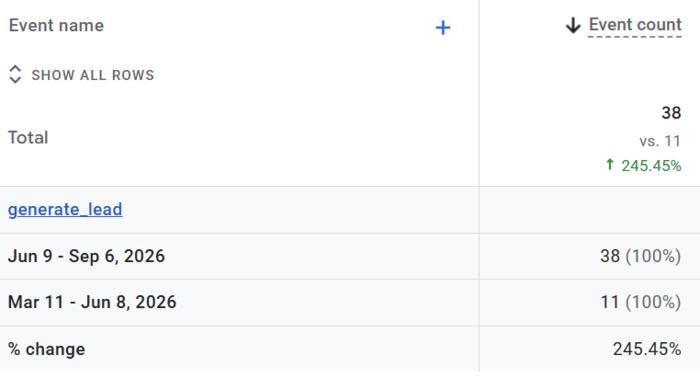 Full Throttle SEO work contributed a 245% increase in leads over a 90 day period for a dog trainer
