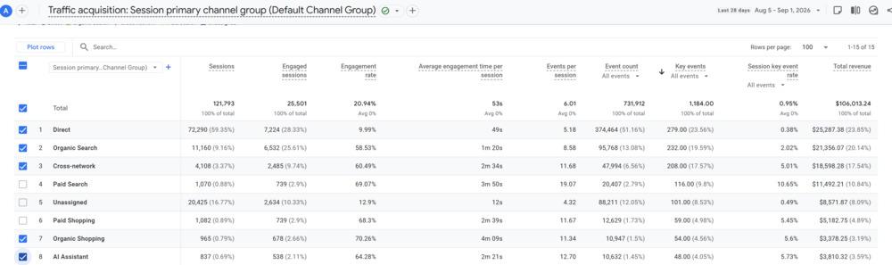 15 Common Ecommerce SEO Mistakes That Can Cost You Organic Revenue 5 GA4 Traffic Analysis of eCommerce store
