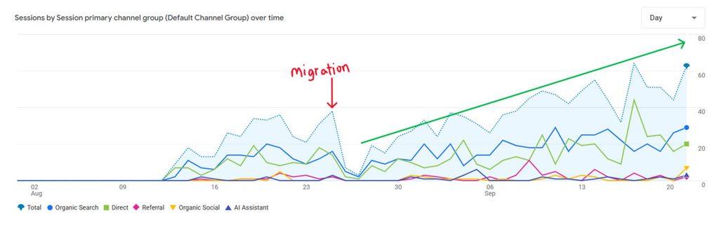ecommerce website migration recovery with Full Throttle SEO involved