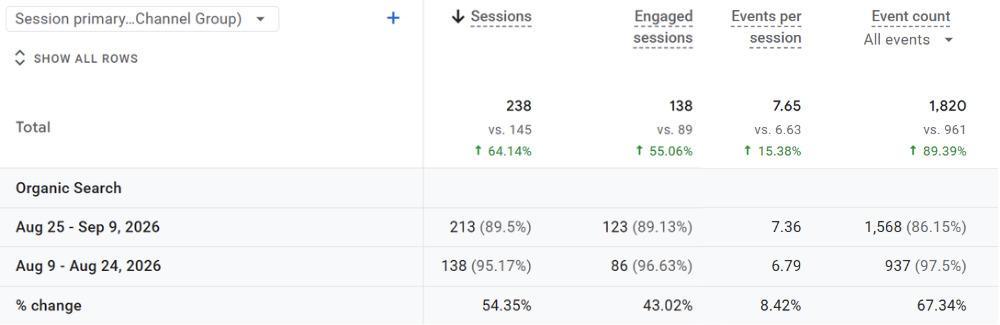 GA4 pre- and post- ecommerce website seo migration stats with SEO pro involved