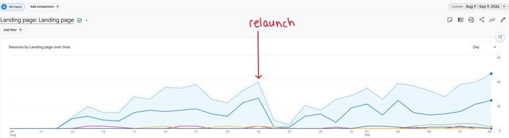 pre- and post- launch google search results with seo involved in ecommerce website migration