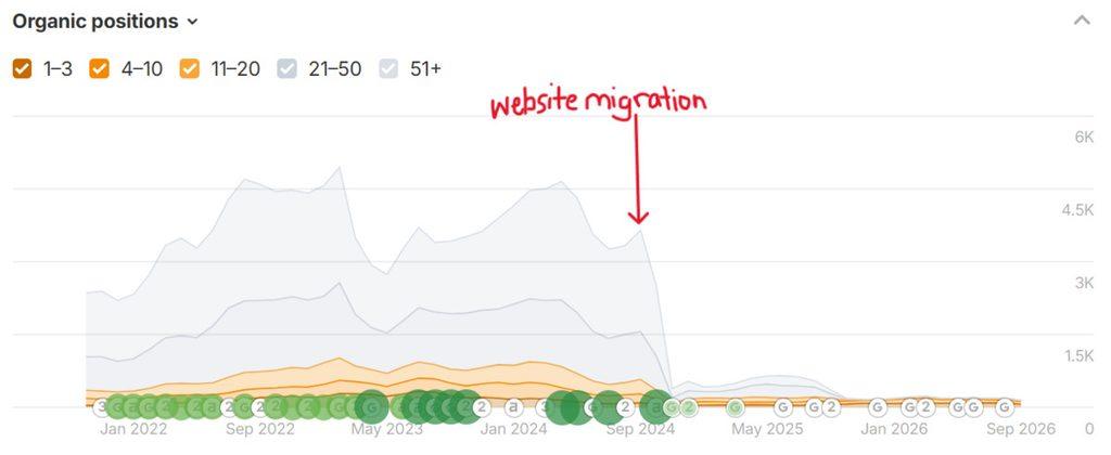example of ecommerce website migration gone wrong with organic position losses