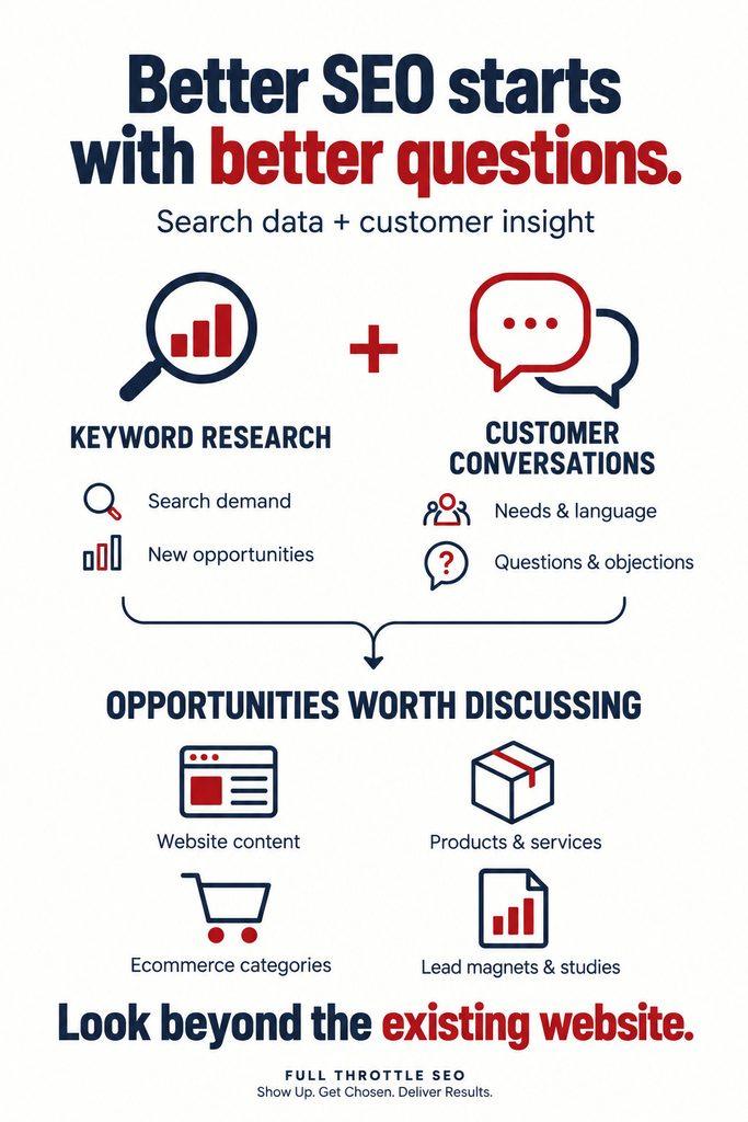Better SEO starts with better questions infographic for Full Throttle SEO article on why keyword research cant tell us everything about customers