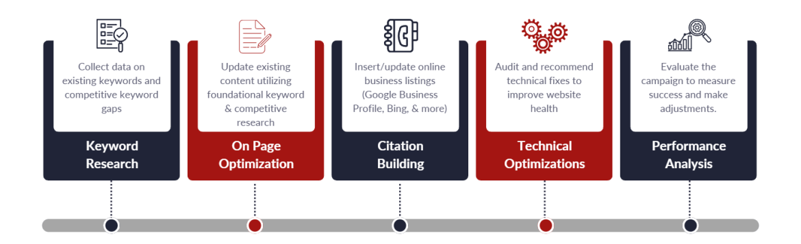Basic local SEO strategies in the first 6 months with Full Throttle SEO